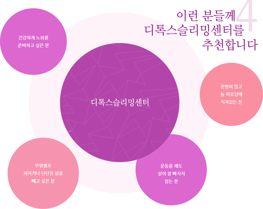 이런 분들께 디톡스슬리밍센터를 추천합니다. 건강하게 노화를 준비하고 싶은 분. 잔병이 많고 늘 피로감에 지쳐있는 분. 부위별로 처지거나 단단한 살을 빼고 싶은 분. 운동을 해도 살이 잘 빠지지 않는 분.