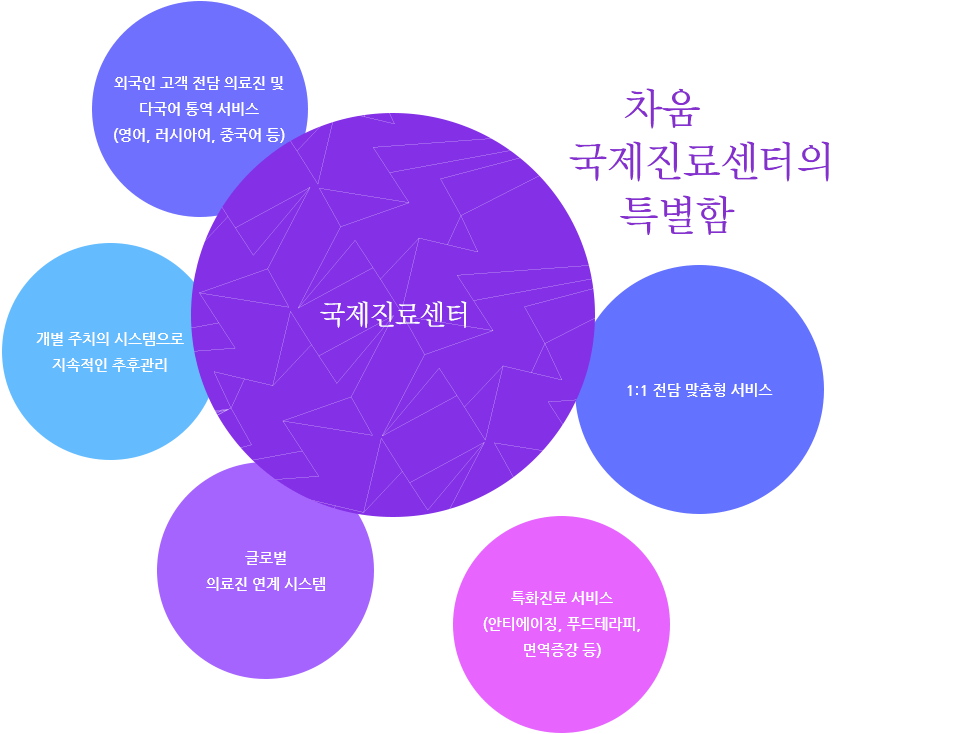 국제진료센터의 3가지 강점. 외국인 고객을 위한 전용 진료실과 전문 의료진, 다국어 통역 서비스 (영어, 러시아어, 중국어, 몽골어 등), 글로벌 의료진 연계 시스템