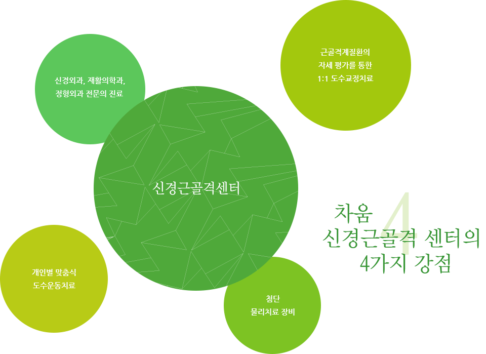 차움 신경근골격 센터의 4가지 강점. 근골격계질환의 자세 평가를 통한 1:1 도수교정치료. 신경근골격계 전문의 진료. 개인별 맞춤식 도수운동치료. 최신 물리치료 장비.