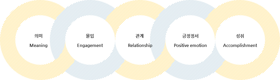 의미(Meaning), 몰입(Engagement), 관계(Relationship), 긍정정서(Positive emotion), 성취(Accomplishment)